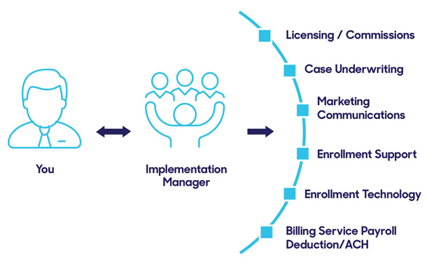Flowchart showing how "You" are connected to the "Implementation Manager" as a single-point of contact to the other areas of the Implementation Team (i.e. Licensing, Case Underwriting, Billing)..